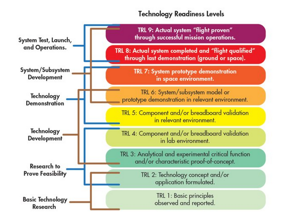 Technology Readiness Level