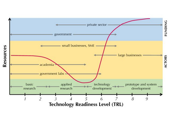 Technology Readiness Level